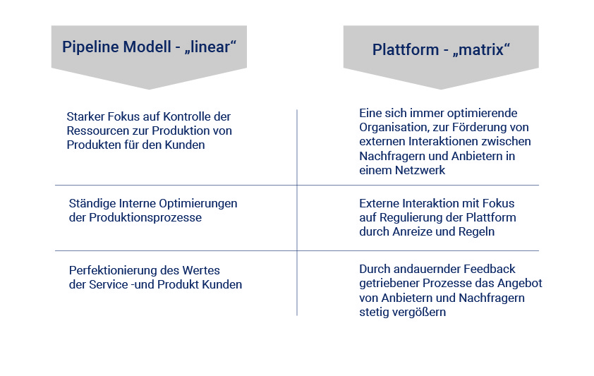 Tabelle mit Vergleich zwischen dem Pipeline Model und der Plattform