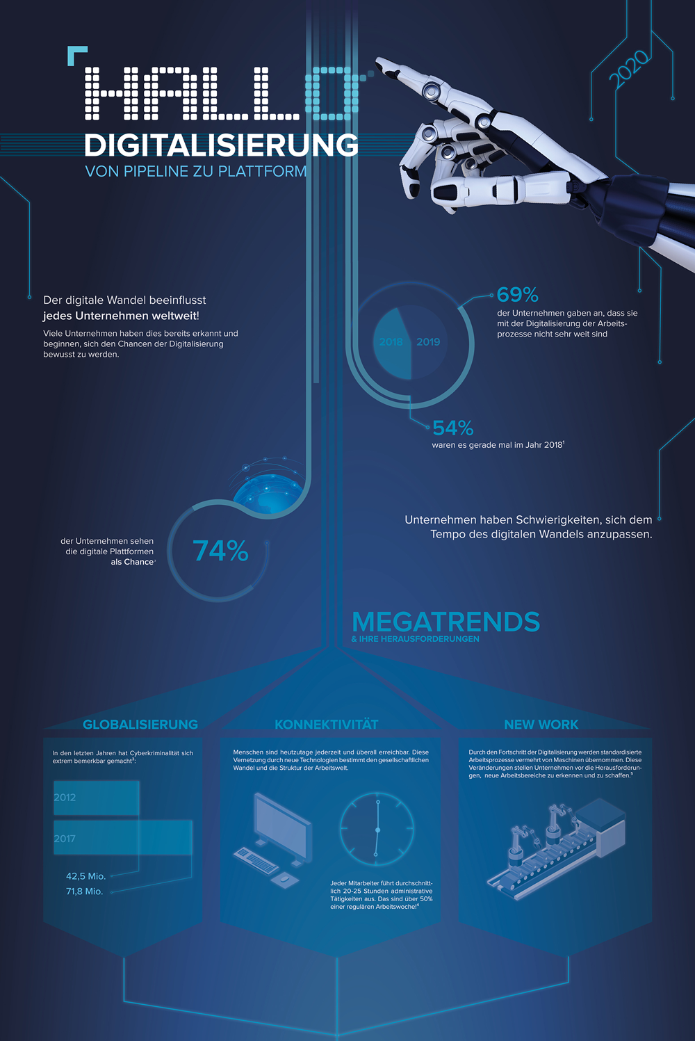 Infografik Digitalisierung von der Pipeline zur Plattform
