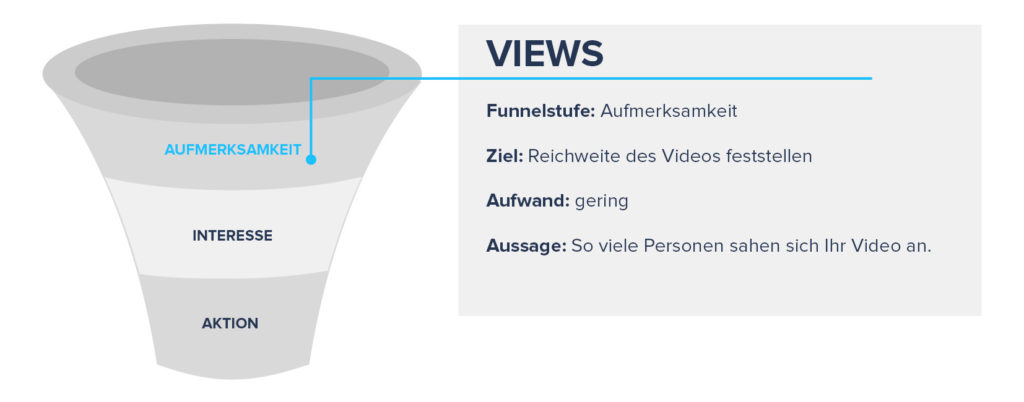 Funnel-Abbildung mit Bezug zu den Views
