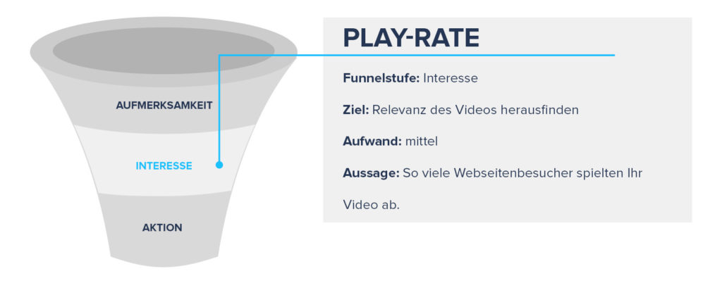 Funnel-Abbildung mit Bezug zu der Play-Rate